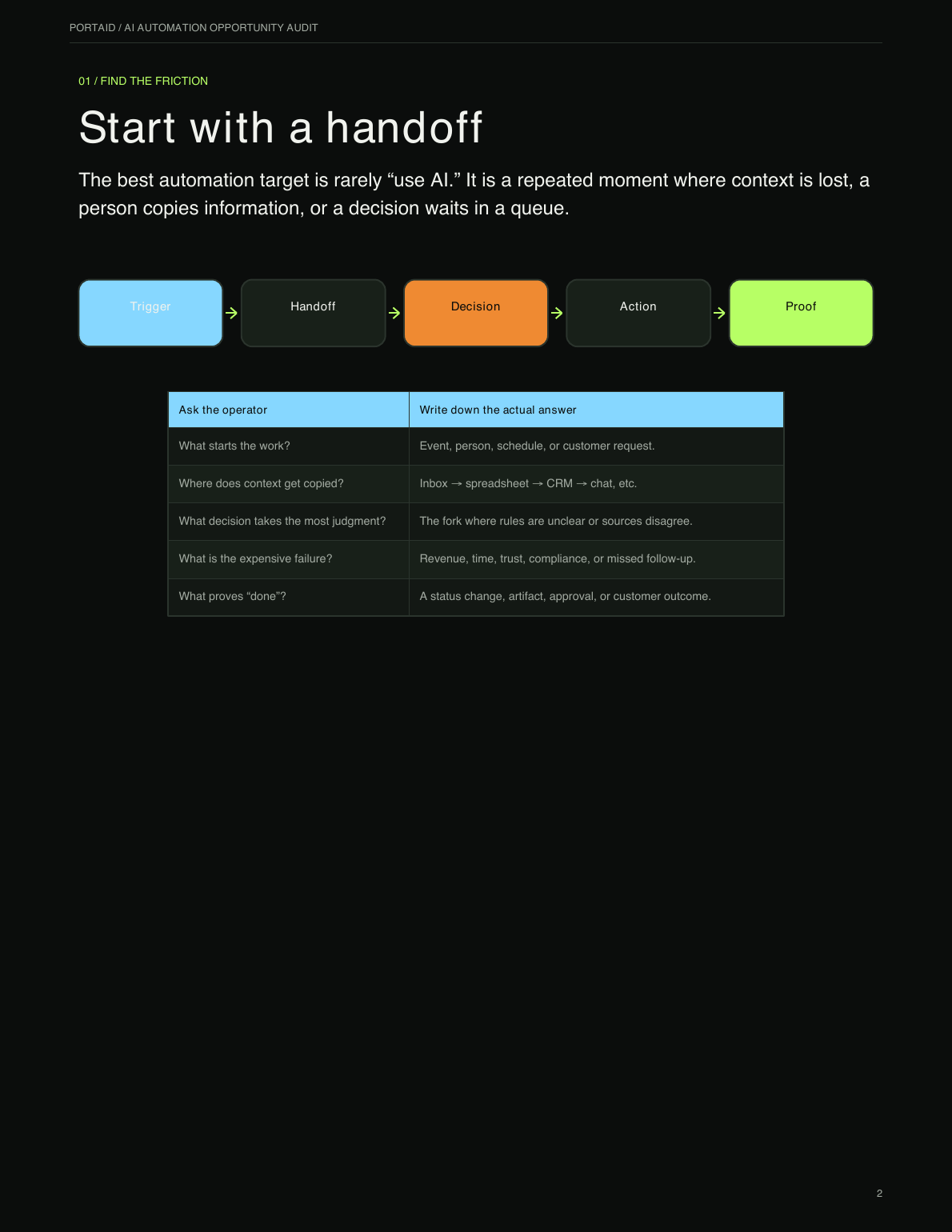 Preview page from the AI Automation Opportunity Audit showing an opportunity scorecard and pilot rubric.