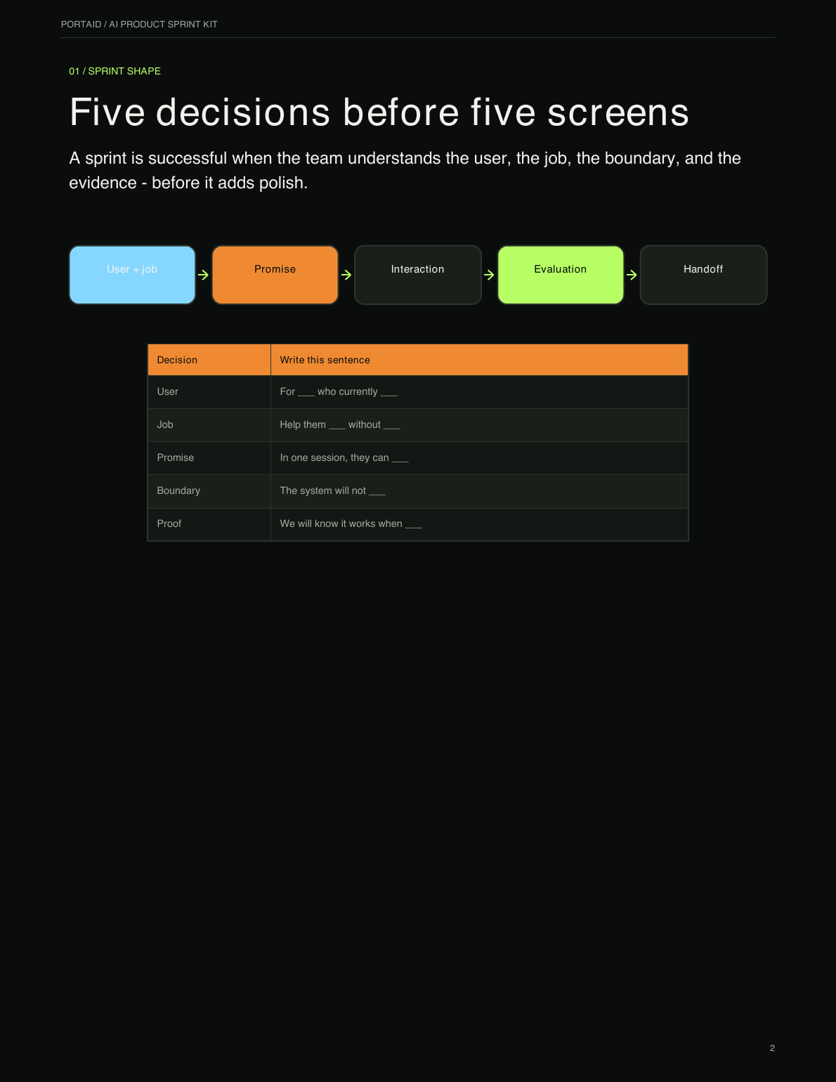 Preview page from the AI Product Sprint Kit showing a seven-day product sprint map and decision gates.